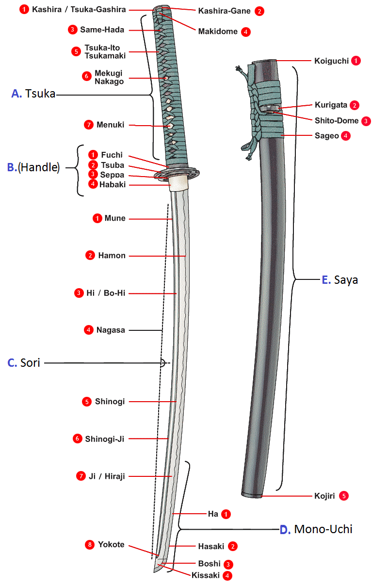 A katana teljes diagramja